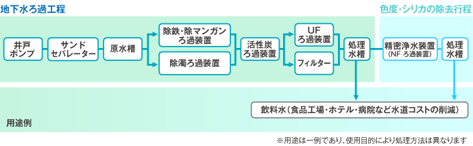 地下水ろ過システム