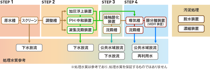 排水処理システム