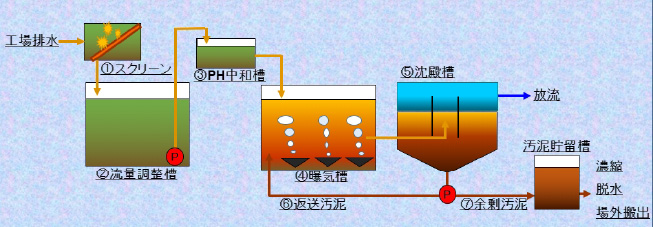 と は 汚泥 活性